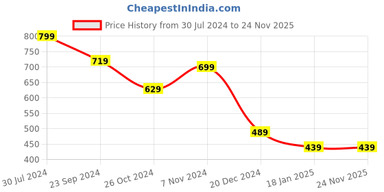 tatacliq.com SHANVIKA Light Green Geometric Print Cotton Silk Straight Kurta shanvika Price History Graph from 30 Jul 2024 to 24 Nov 2025