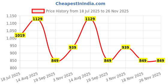 tatacliq.com SHANVIKA Maroon Pure Cotton Printed Saare shanvika Price History Graph from 18 Jul 2025 to 26 Nov 2025