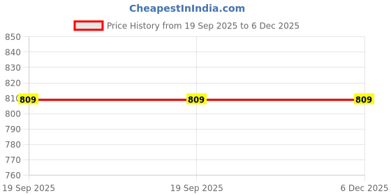 tatacliq.com SHANVIKA Mehandi Green & Orange Cotton Printed Saree With Unstitched Blouse shanvika Price History Graph from 19 Sep 2025 to 6 Dec 2025