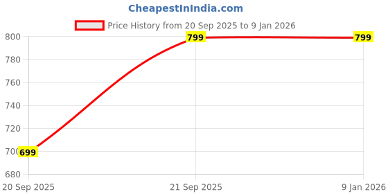 tatacliq.com SHANVIKA Mehandi Green Pure Cotton Floral Print Saree shanvika Price History Graph from 20 Sep 2025 to 6 Jan 2026
