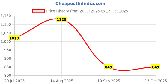 tatacliq.com SHANVIKA Multi Pure Cotton Checks Saare shanvika Price History Graph from 20 Jul 2025 to 13 Oct 2025