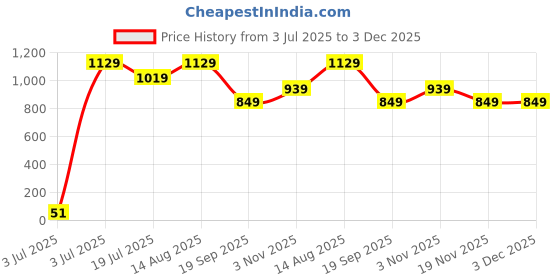 tatacliq.com SHANVIKA Multi Pure Cotton Checks Saare shanvika Price History Graph from 3 Jul 2025 to 3 Dec 2025