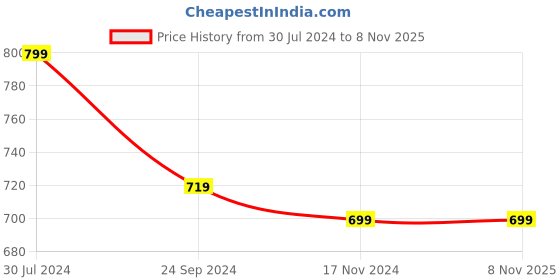 tatacliq.com SHANVIKA Multicolor Floral Cotton Silk Fit and Flare Kurta shanvika Price History Graph from 30 Jul 2024 to 5 Nov 2025
