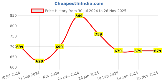 tatacliq.com SHANVIKA Multicolor Printed Cotton Straight Kurta shanvika Price History Graph from 30 Jul 2024 to 25 Nov 2025