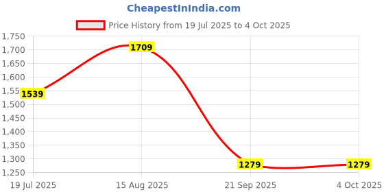 tatacliq.com SHANVIKA Orange Printed Saree with Unstitched Blouse shanvika Price History Graph from 19 Jul 2025 to 4 Oct 2025
