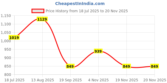 tatacliq.com SHANVIKA Red Pure Cotton Printed Saare shanvika Price History Graph from 18 Jul 2025 to 19 Nov 2025