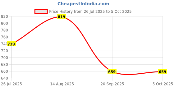 tatacliq.com SHANVIKA White & Green Cotton Printed Saree Without Blouse shanvika Price History Graph from 26 Jul 2025 to 4 Oct 2025