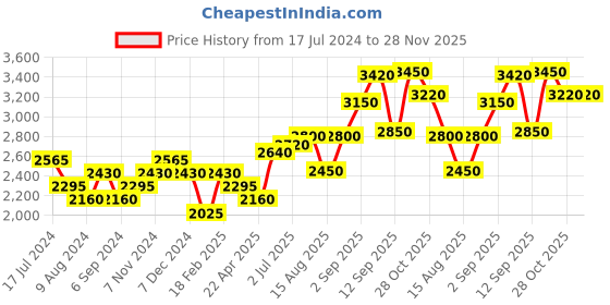 tatacliq.com Shaya 14k Gold-Plated Good Vibes Pendant with Chain for Women shaya Price History Graph from 17 Jul 2024 to 27 Nov 2025
