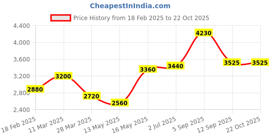 tatacliq.com Shaya 925 Oxidized Silver Ashwa o Naari Crafted Earring shaya Price History Graph from 18 Feb 2025 to 22 Oct 2025