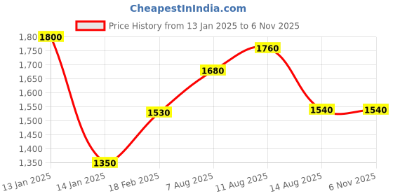 tatacliq.com Shaya 925 Oxidized Silver Band Baaja Ring shaya Price History Graph from 13 Jan 2025 to 4 Nov 2025