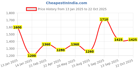 tatacliq.com Shaya 925 Oxidized Silver Chatpat Earrings shaya Price History Graph from 13 Jan 2025 to 21 Oct 2025