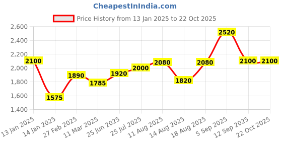 tatacliq.com Shaya 925 Oxidized Silver Dhol Nagare Ring shaya Price History Graph from 13 Jan 2025 to 21 Oct 2025
