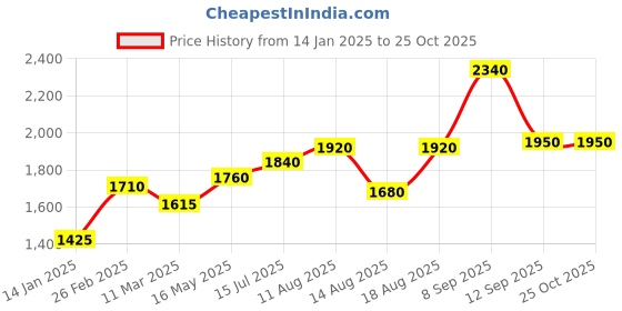 tatacliq.com Shaya 925 Oxidized Silver Dhol Nagare Toe Ring shaya Price History Graph from 14 Jan 2025 to 25 Oct 2025