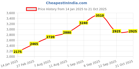 tatacliq.com Shaya 925 Oxidized Silver Dhoom Dhaam Ring shaya Price History Graph from 14 Jan 2025 to 21 Oct 2025