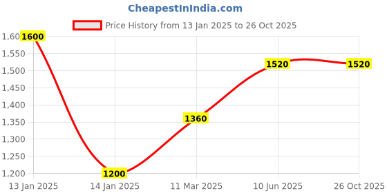tatacliq.com Shaya 925 Oxidized Silver Haathi Motif Ring shaya Price History Graph from 13 Jan 2025 to 25 Oct 2025