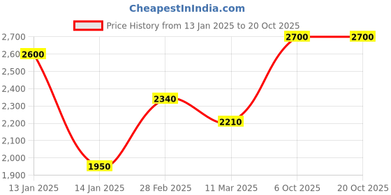 tatacliq.com Shaya 925 Oxidized Silver Latka Jhatka Earrings shaya Price History Graph from 13 Jan 2025 to 19 Oct 2025