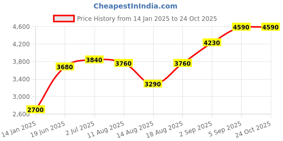 tatacliq.com Shaya 925 Oxidized Silver Milan Earrings shaya Price History Graph from 14 Jan 2025 to 22 Oct 2025