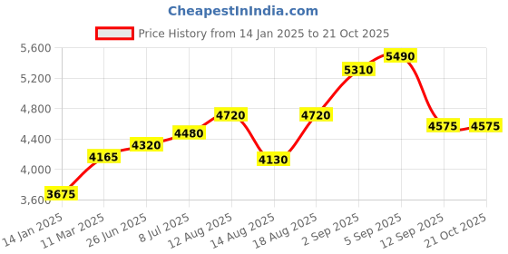 tatacliq.com Shaya 925 Oxidized Silver Milan Necklace shaya Price History Graph from 14 Jan 2025 to 20 Oct 2025