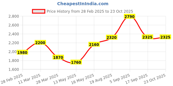 tatacliq.com Shaya 925 Oxidized Silver Paakhi Crafted Hoop Earring shaya Price History Graph from 28 Feb 2025 to 23 Oct 2025