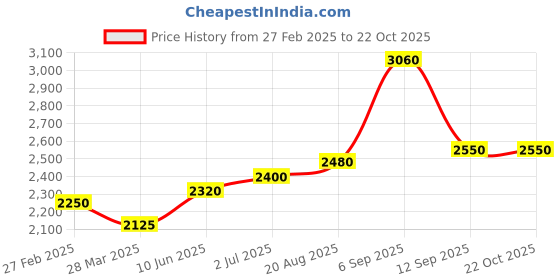 tatacliq.com Shaya 925 Oxidized Silver Rudra Ear Cuff Crafted Earrings shaya Price History Graph from 27 Feb 2025 to 22 Oct 2025