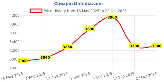 tatacliq.com Shaya 925 Silver Antique Apis Mammas Heritage Toe Rings for Women shaya Price History Graph from 16 May 2025 to 22 Oct 2025