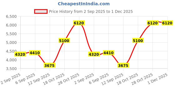 tatacliq.com Shaya 925 Silver Bracelet for Men shaya Price History Graph from 2 Sep 2025 to 30 Nov 2025