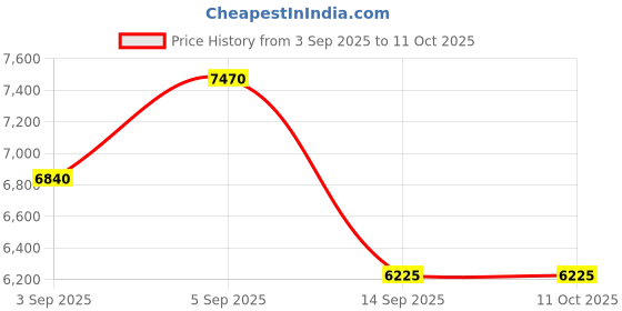 tatacliq.com Shaya 925 Silver Chain for Men shaya Price History Graph from 3 Sep 2025 to 11 Oct 2025