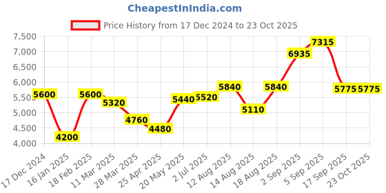 tatacliq.com Shaya 925 Silver Gold Plated Garden of Memories Choker for Women shaya Price History Graph from 17 Dec 2024 to 22 Oct 2025