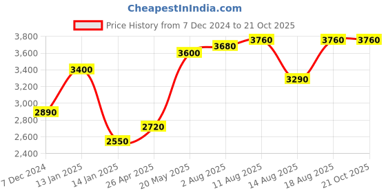 tatacliq.com Shaya 925 Silver Gold Plated Queen of Networking Choker for Women shaya Price History Graph from 7 Dec 2024 to 21 Oct 2025