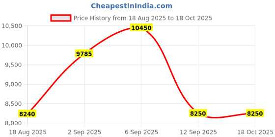 tatacliq.com Shaya 925 Silver Gold Plated The Shaadi Diaries Roka Rishta Necklace shaya Price History Graph from 18 Aug 2025 to 18 Oct 2025