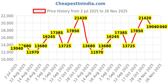 tatacliq.com Shaya 925 Silver Gold Plated The Shaadi Diaries Sagai Shor Necklace shaya Price History Graph from 2 Jul 2025 to 26 Nov 2025