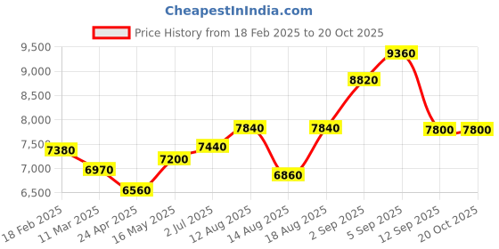 tatacliq.com Shaya 925 Silver Gryffindor Necklace shaya Price History Graph from 18 Feb 2025 to 20 Oct 2025