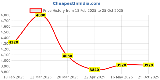 tatacliq.com Shaya 925 Silver Harry Potter Charm Bracelet shaya Price History Graph from 18 Feb 2025 to 25 Oct 2025