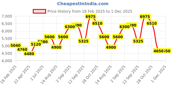 tatacliq.com Shaya 925 Silver Harry Potter Charm Earrings shaya Price History Graph from 18 Feb 2025 to 30 Nov 2025
