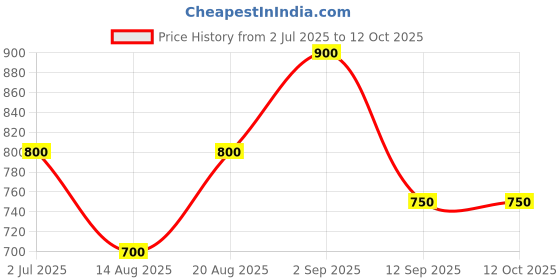 tatacliq.com Shaya 925 Silver Hogwarts Crest Charm shaya Price History Graph from 2 Jul 2025 to 12 Oct 2025