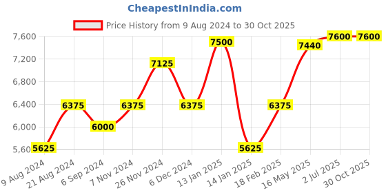 tatacliq.com Shaya 925 Silver Lazy Morning Earrings for Women shaya Price History Graph from 9 Aug 2024 to 30 Oct 2025