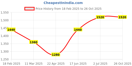 tatacliq.com Shaya 925 Silver Muggle Chain Bracelet shaya Price History Graph from 18 Feb 2025 to 25 Oct 2025