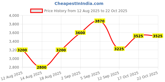 tatacliq.com Shaya 925 Silver Necklace for Women shaya Price History Graph from 12 Aug 2025 to 21 Oct 2025