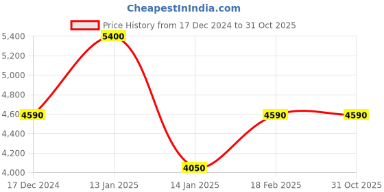 tatacliq.com Shaya 925 Silver Oxidised Dhol Motif Choker for Women shaya Price History Graph from 17 Dec 2024 to 31 Oct 2025