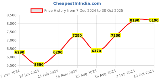 tatacliq.com Shaya 925 Silver Oxidised Mammilaria Bloom Anklets for Women shaya Price History Graph from 7 Dec 2024 to 30 Oct 2025