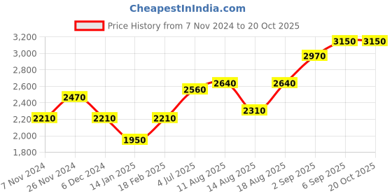 tatacliq.com Shaya 925 Silver Oxidised Rudra Bracelet For Women shaya Price History Graph from 7 Nov 2024 to 20 Oct 2025