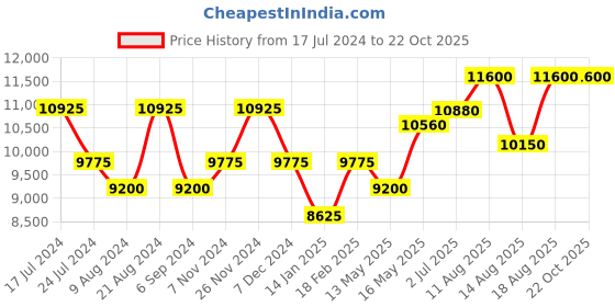 tatacliq.com Shaya 925 Silver Oxidized Allurement Collar Necklace shaya Price History Graph from 17 Jul 2024 to 21 Oct 2025