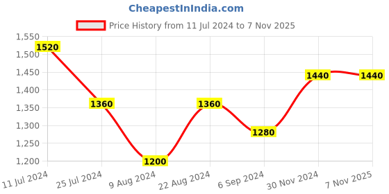 tatacliq.com Shaya 925 Silver Oxidized Allurement Dangler Earrings shaya Price History Graph from 11 Jul 2024 to 6 Nov 2025