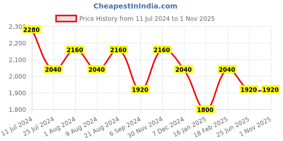 tatacliq.com Shaya 925 Silver Oxidized Allurement Dangler Earrings shaya Price History Graph from 11 Jul 2024 to 1 Nov 2025