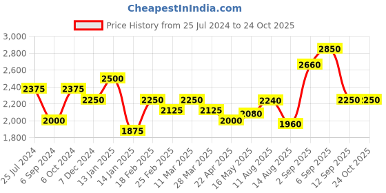 tatacliq.com Shaya 925 Silver Oxidized Allurement Jhumki Earrings shaya Price History Graph from 25 Jul 2024 to 22 Oct 2025
