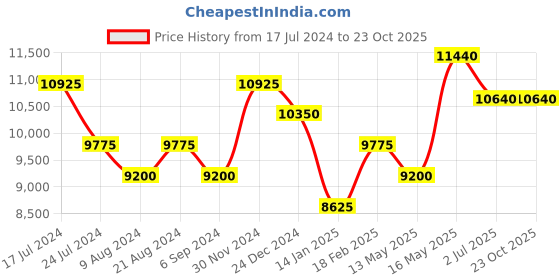 tatacliq.com Shaya 925 Silver Oxidized Amazement Choker Necklace shaya Price History Graph from 17 Jul 2024 to 23 Oct 2025