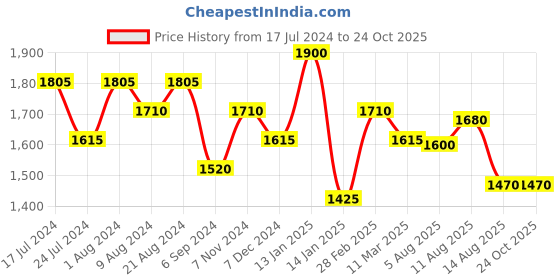tatacliq.com Shaya 925 Silver Oxidized Amazement Stud Earrings shaya Price History Graph from 17 Jul 2024 to 22 Oct 2025