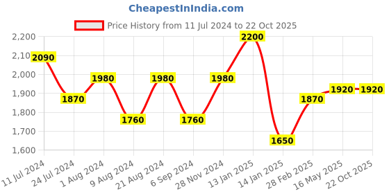 tatacliq.com Shaya 925 Silver Oxidized Anne Shirley Ring shaya Price History Graph from 11 Jul 2024 to 21 Oct 2025