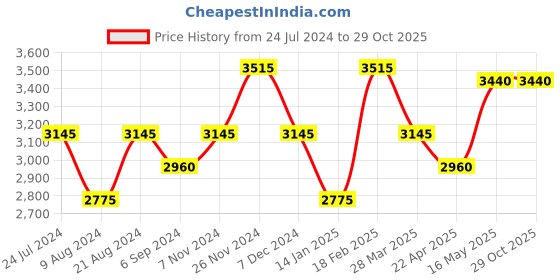tatacliq.com Shaya 925 Silver Oxidized Captivation Lariat Necklace shaya Price History Graph from 24 Jul 2024 to 29 Oct 2025