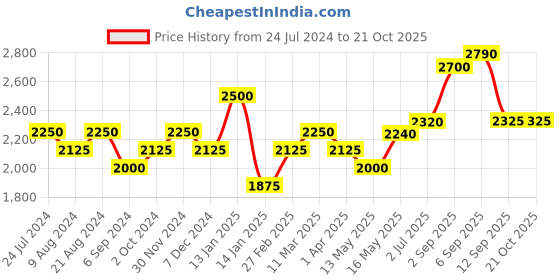 tatacliq.com Shaya 925 Silver Oxidized Curiosity Dangler Earrings shaya Price History Graph from 24 Jul 2024 to 21 Oct 2025